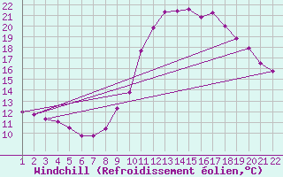 Courbe du refroidissement olien pour Jonzac (17)