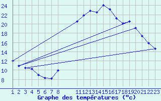 Courbe de tempratures pour Saint-Haon (43)