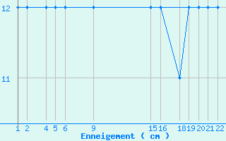 Courbe de la hauteur de neige pour Formigures (66)