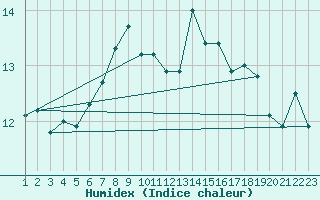 Courbe de l'humidex pour Hekkingen Fyr