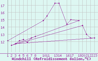 Courbe du refroidissement olien pour Beitem (Be)