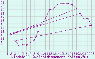 Courbe du refroidissement olien pour Sgur-le-Chteau (19)