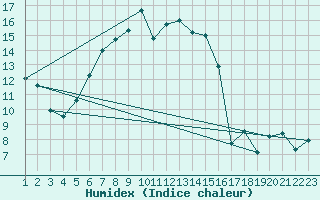 Courbe de l'humidex pour Johvi