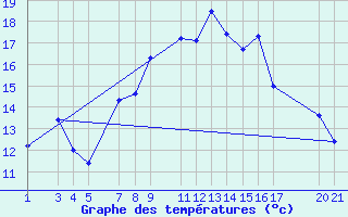 Courbe de tempratures pour Puerto de Leitariegos