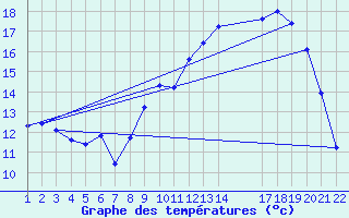 Courbe de tempratures pour Jonzac (17)