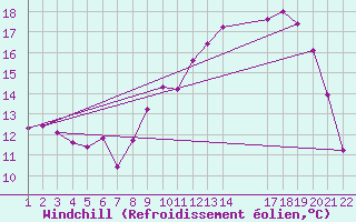Courbe du refroidissement olien pour Jonzac (17)
