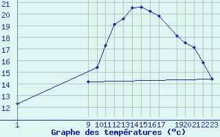Courbe de tempratures pour Variscourt (02)