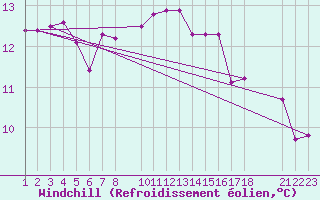 Courbe du refroidissement olien pour Viana Do Castelo-Chafe