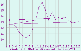 Courbe du refroidissement olien pour Florennes (Be)