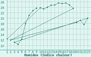 Courbe de l'humidex pour Melle (Be)