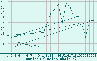 Courbe de l'humidex pour Fuengirola