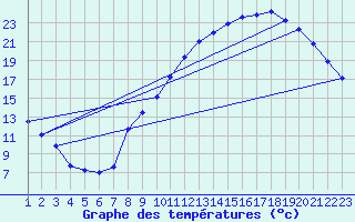 Courbe de tempratures pour Melun (77)