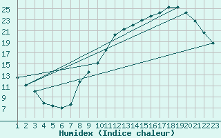 Courbe de l'humidex pour Melun (77)