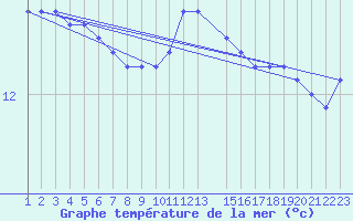 Courbe de temprature de la mer  pour la bouée 62305