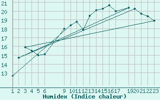 Courbe de l'humidex pour Sint Katelijne-waver (Be)