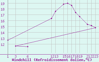 Courbe du refroidissement olien pour Ste (34)