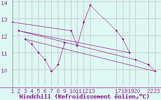 Courbe du refroidissement olien pour Meppen