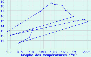 Courbe de tempratures pour Trieste