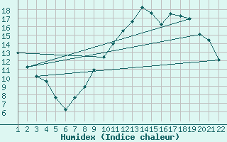 Courbe de l'humidex pour Jonzac (17)