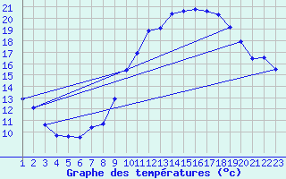 Courbe de tempratures pour Sgur-le-Chteau (19)