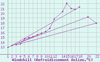 Courbe du refroidissement olien pour Marquise (62)