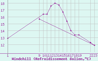 Courbe du refroidissement olien pour Variscourt (02)