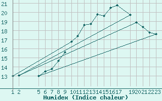 Courbe de l'humidex pour Dourbes (Be)