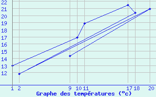 Courbe de tempratures pour Muirancourt (60)