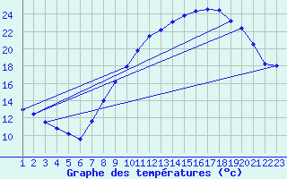 Courbe de tempratures pour Belfort-Dorans (90)