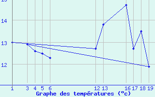 Courbe de tempratures pour Buzenol (Be)