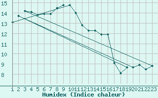 Courbe de l'humidex pour Napf (Sw)