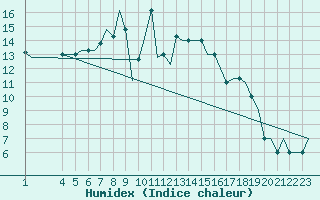 Courbe de l'humidex pour Kassel / Calden