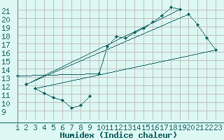 Courbe de l'humidex pour Ciudad Real (Esp)