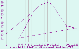 Courbe du refroidissement olien pour Sighetu Marmatiei