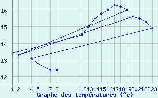 Courbe de tempratures pour Kemi I