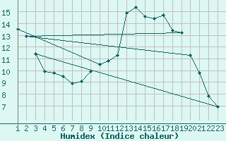 Courbe de l'humidex pour Rethel (08)