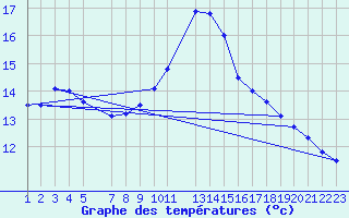 Courbe de tempratures pour Dourbes (Be)