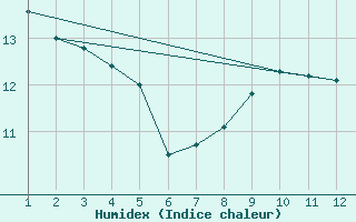 Courbe de l'humidex pour Ullungdo