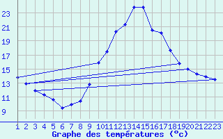 Courbe de tempratures pour Rethel (08)