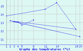 Courbe de tempratures pour Guidel (56)