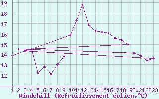 Courbe du refroidissement olien pour Biarritz (64)
