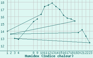 Courbe de l'humidex pour Nedre Vats