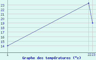 Courbe de tempratures pour le bateau C6FR3