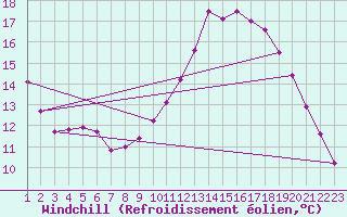 Courbe du refroidissement olien pour Colmar-Ouest (68)
