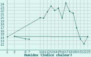 Courbe de l'humidex pour Bulson (08)