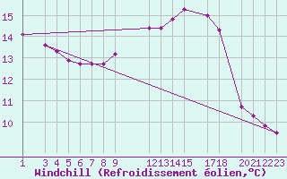 Courbe du refroidissement olien pour Viana Do Castelo-Chafe
