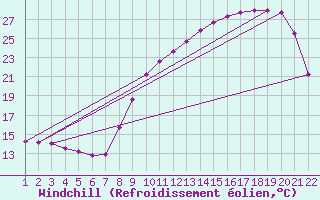 Courbe du refroidissement olien pour Jonzac (17)