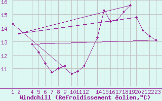 Courbe du refroidissement olien pour Mont-Rigi (Be)