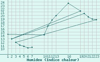 Courbe de l'humidex pour Colmar-Ouest (68)