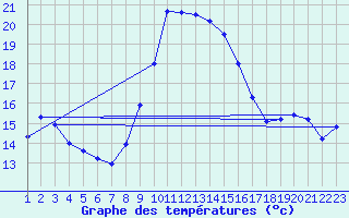 Courbe de tempratures pour Wiener Neustadt